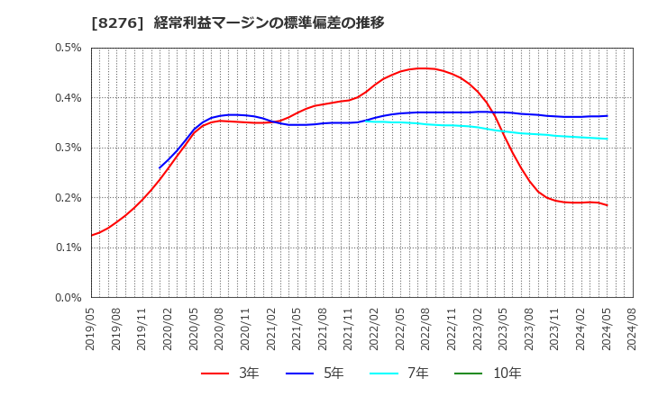 8276 (株)平和堂: 経常利益マージンの標準偏差の推移