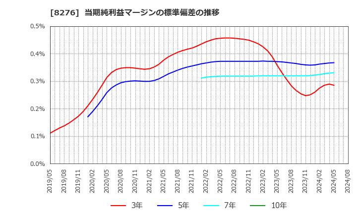 8276 (株)平和堂: 当期純利益マージンの標準偏差の推移