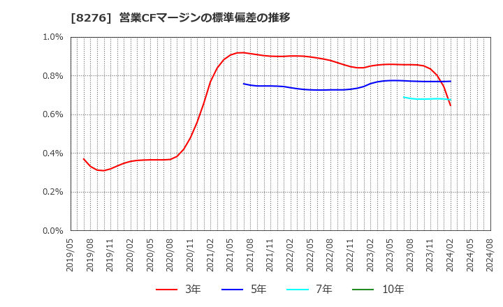 8276 (株)平和堂: 営業CFマージンの標準偏差の推移