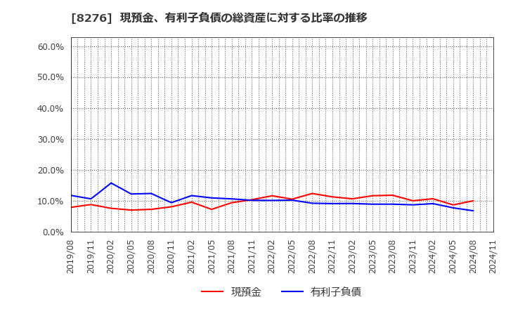 8276 (株)平和堂: 現預金、有利子負債の総資産に対する比率の推移