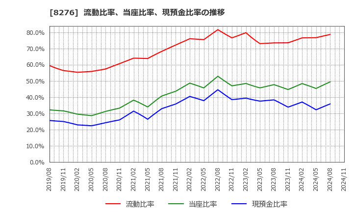 8276 (株)平和堂: 流動比率、当座比率、現預金比率の推移