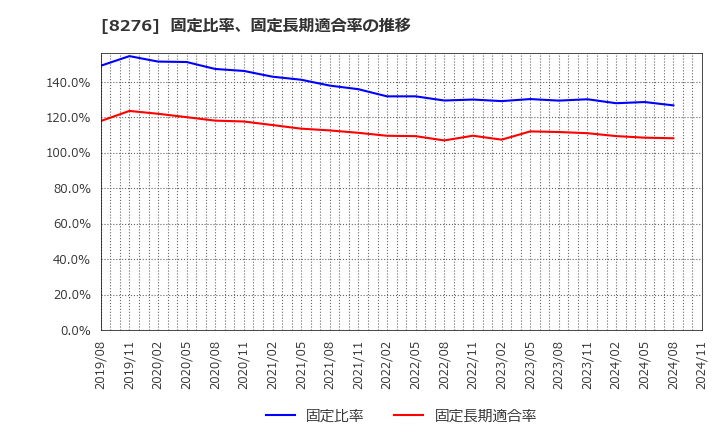 8276 (株)平和堂: 固定比率、固定長期適合率の推移