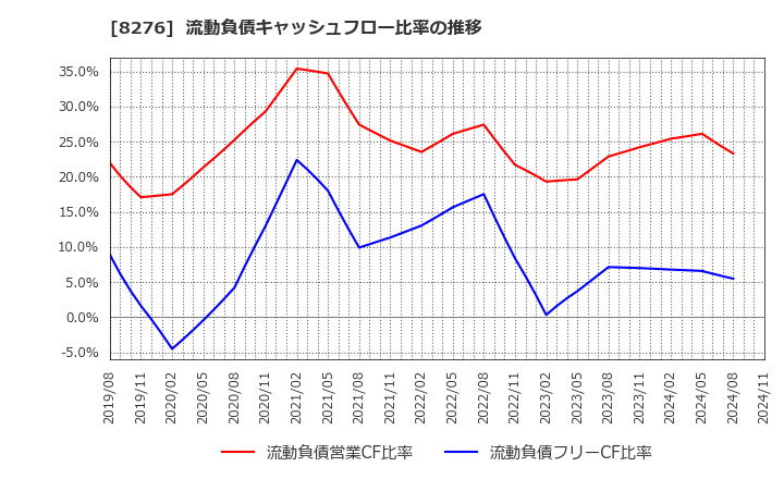 8276 (株)平和堂: 流動負債キャッシュフロー比率の推移