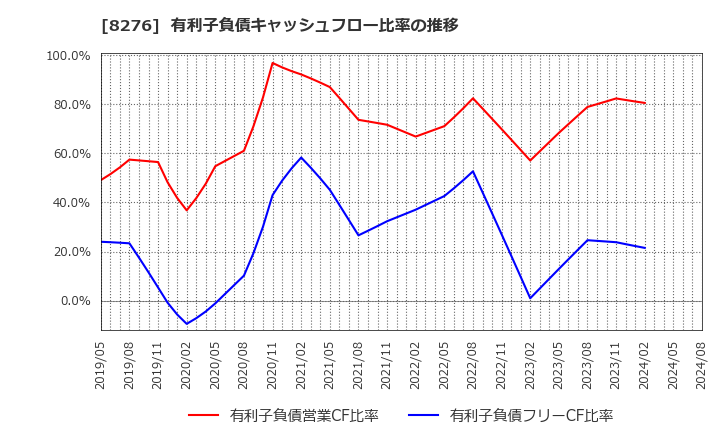 8276 (株)平和堂: 有利子負債キャッシュフロー比率の推移