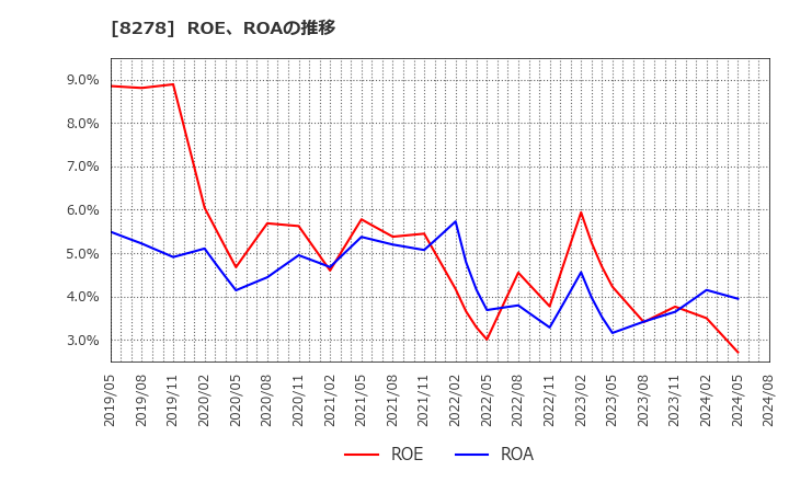 8278 (株)フジ: ROE、ROAの推移
