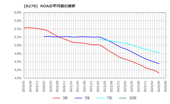 8278 (株)フジ: ROAの平均値の推移