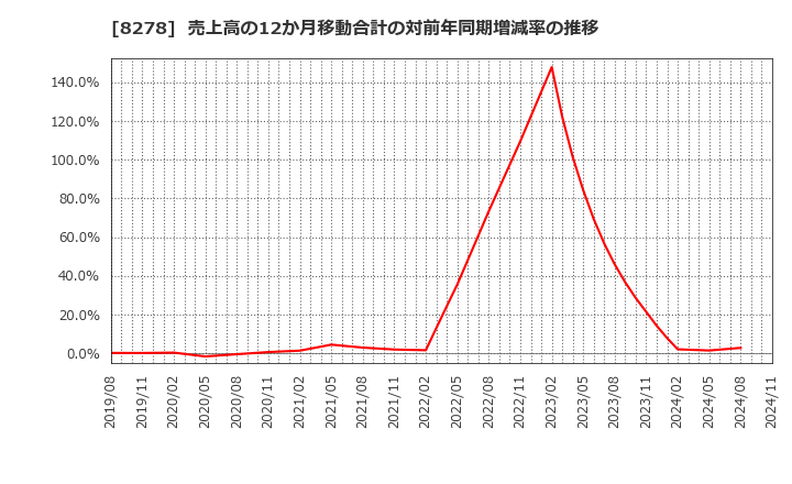 8278 (株)フジ: 売上高の12か月移動合計の対前年同期増減率の推移