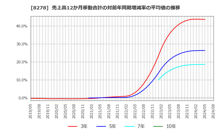 8278 (株)フジ: 売上高12か月移動合計の対前年同期増減率の平均値の推移