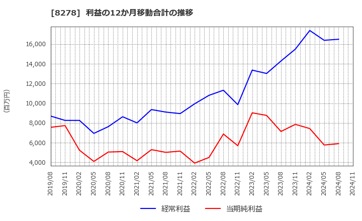 8278 (株)フジ: 利益の12か月移動合計の推移