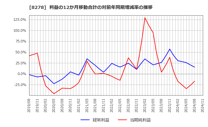 8278 (株)フジ: 利益の12か月移動合計の対前年同期増減率の推移