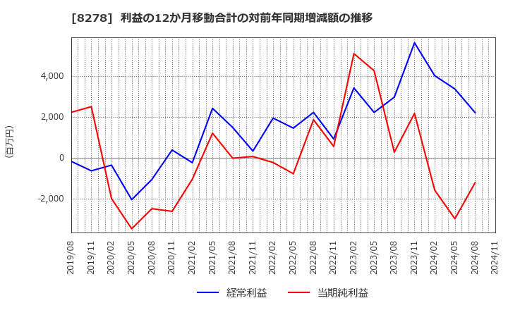 8278 (株)フジ: 利益の12か月移動合計の対前年同期増減額の推移