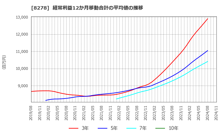 8278 (株)フジ: 経常利益12か月移動合計の平均値の推移