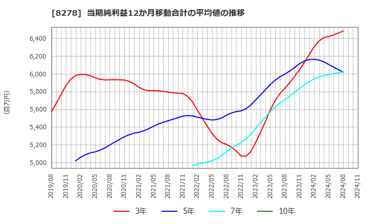 8278 (株)フジ: 当期純利益12か月移動合計の平均値の推移