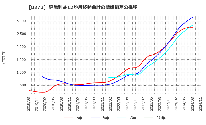 8278 (株)フジ: 経常利益12か月移動合計の標準偏差の推移