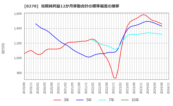 8278 (株)フジ: 当期純利益12か月移動合計の標準偏差の推移