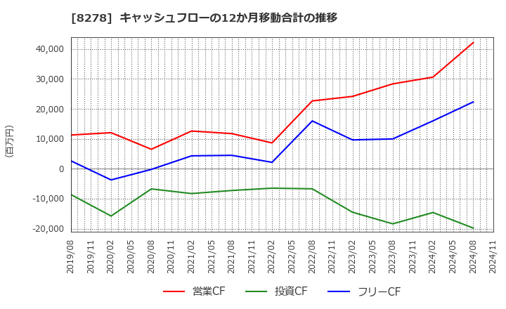 8278 (株)フジ: キャッシュフローの12か月移動合計の推移