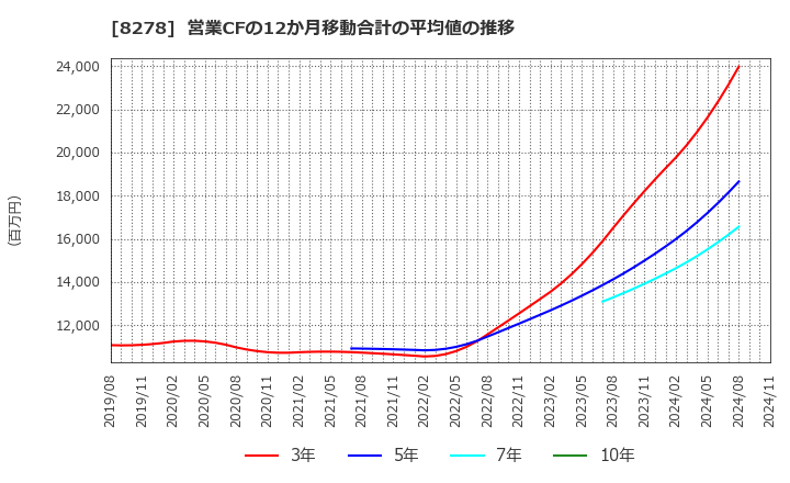 8278 (株)フジ: 営業CFの12か月移動合計の平均値の推移