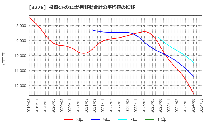 8278 (株)フジ: 投資CFの12か月移動合計の平均値の推移