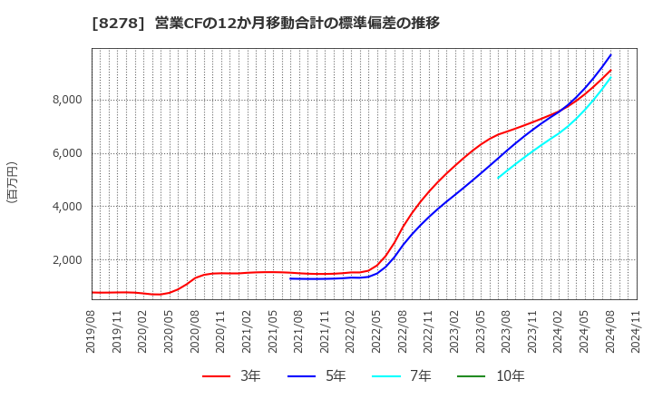 8278 (株)フジ: 営業CFの12か月移動合計の標準偏差の推移