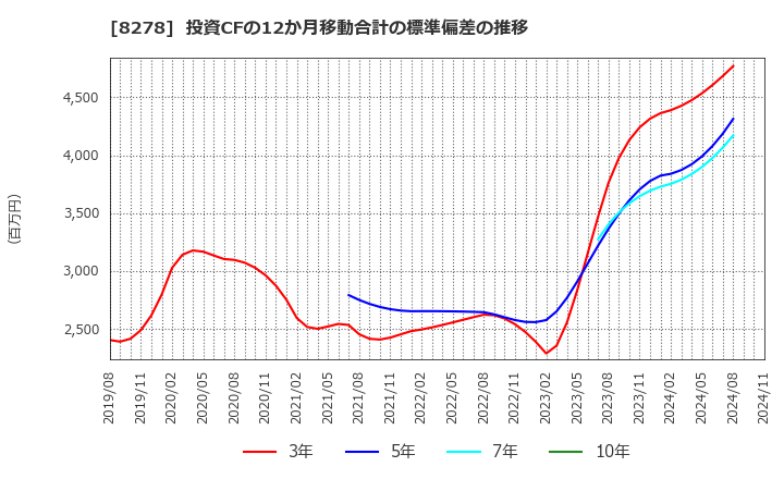 8278 (株)フジ: 投資CFの12か月移動合計の標準偏差の推移