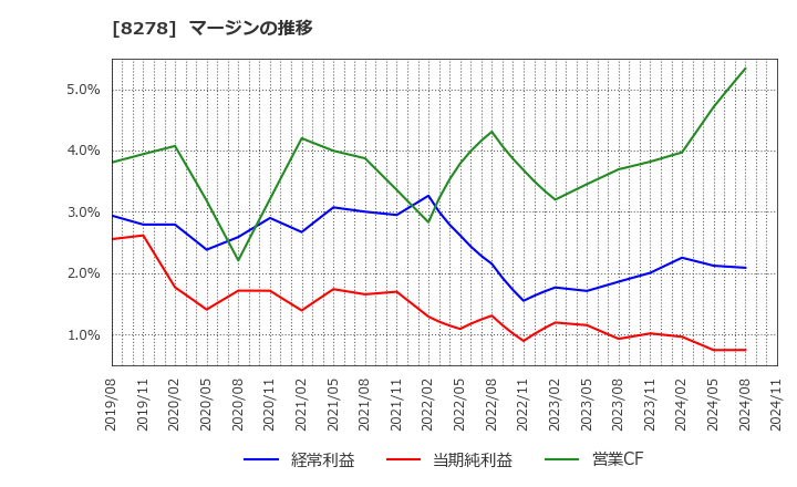 8278 (株)フジ: マージンの推移