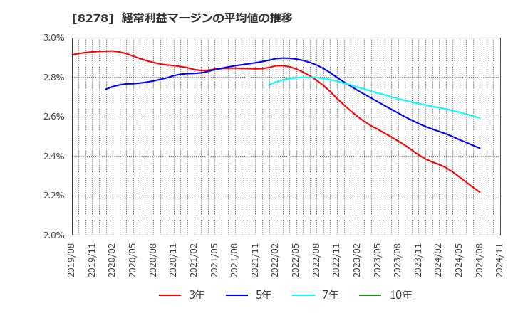 8278 (株)フジ: 経常利益マージンの平均値の推移