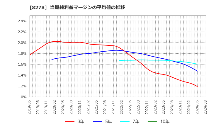 8278 (株)フジ: 当期純利益マージンの平均値の推移