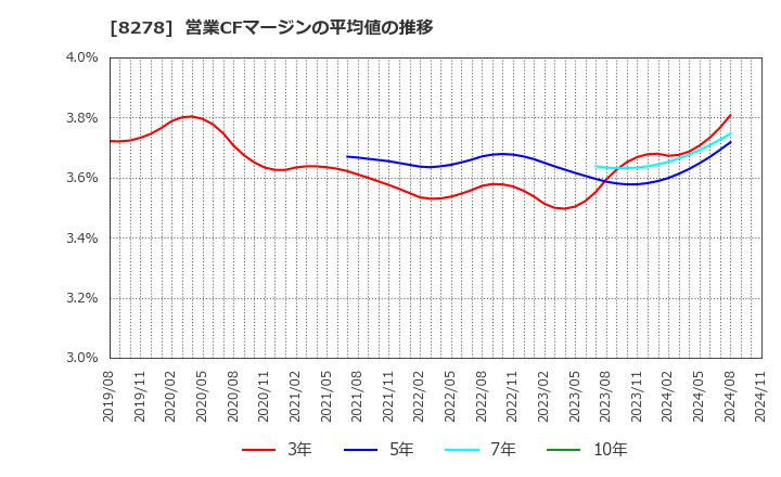 8278 (株)フジ: 営業CFマージンの平均値の推移