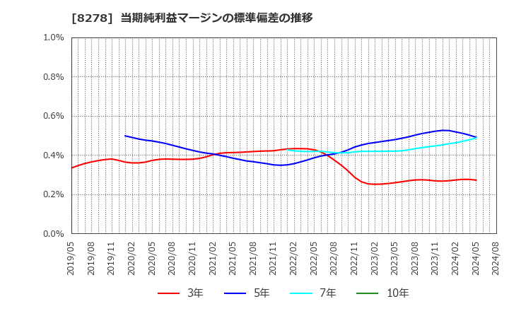 8278 (株)フジ: 当期純利益マージンの標準偏差の推移