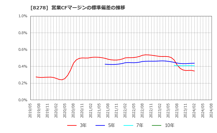 8278 (株)フジ: 営業CFマージンの標準偏差の推移