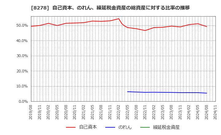 8278 (株)フジ: 自己資本、のれん、繰延税金資産の総資産に対する比率の推移