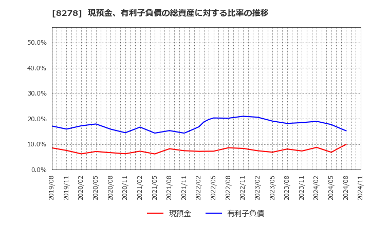 8278 (株)フジ: 現預金、有利子負債の総資産に対する比率の推移