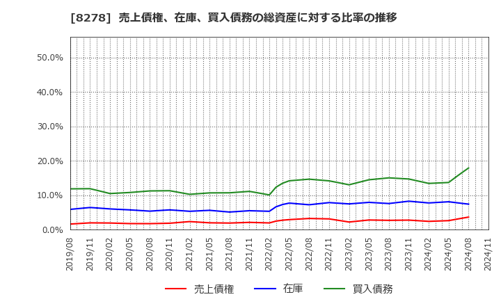 8278 (株)フジ: 売上債権、在庫、買入債務の総資産に対する比率の推移