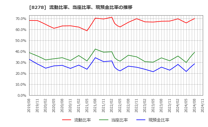 8278 (株)フジ: 流動比率、当座比率、現預金比率の推移