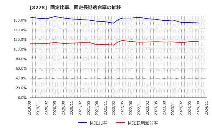 8278 (株)フジ: 固定比率、固定長期適合率の推移