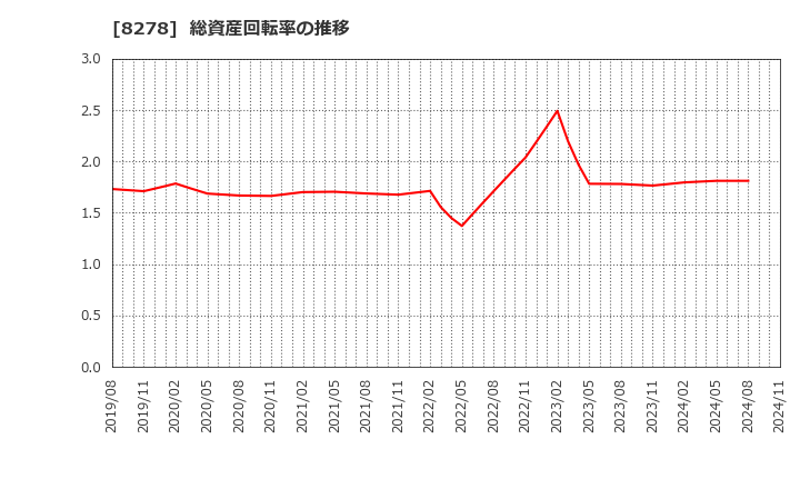 8278 (株)フジ: 総資産回転率の推移