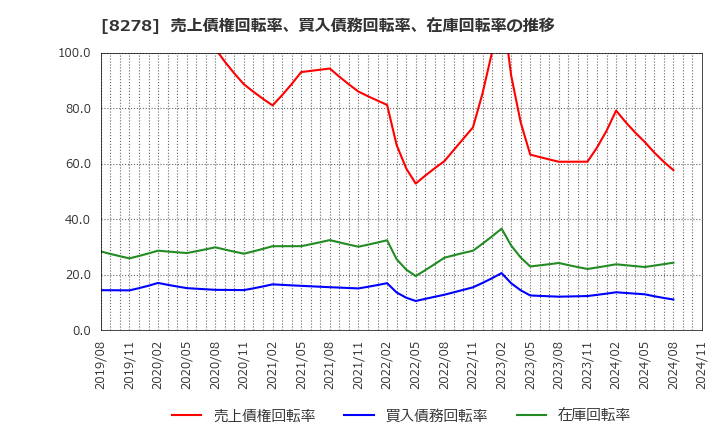 8278 (株)フジ: 売上債権回転率、買入債務回転率、在庫回転率の推移