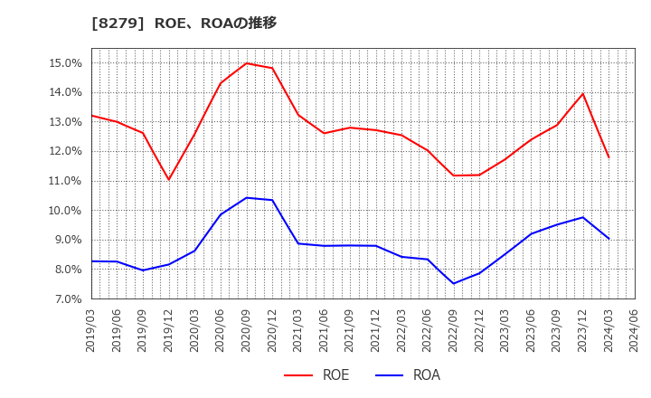 8279 (株)ヤオコー: ROE、ROAの推移