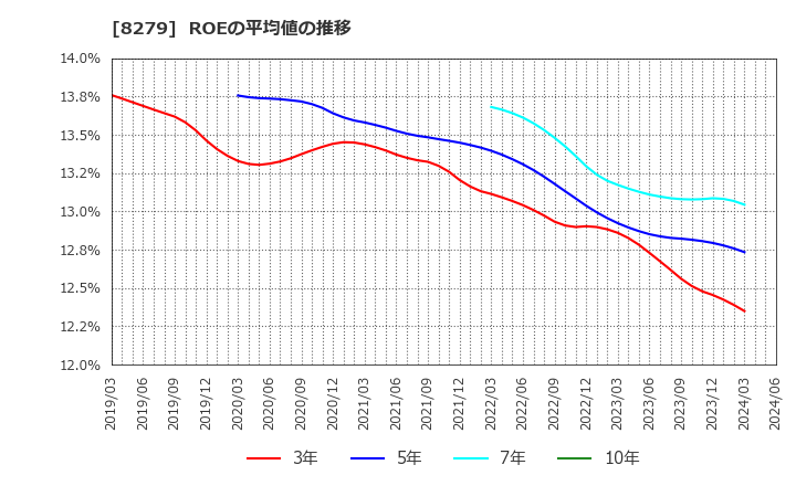 8279 (株)ヤオコー: ROEの平均値の推移