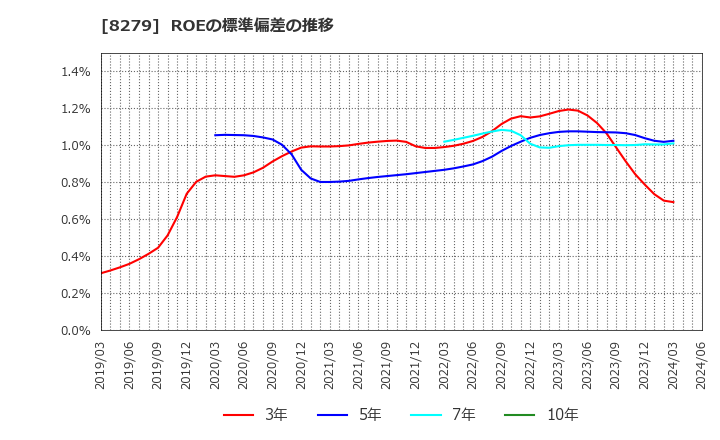 8279 (株)ヤオコー: ROEの標準偏差の推移
