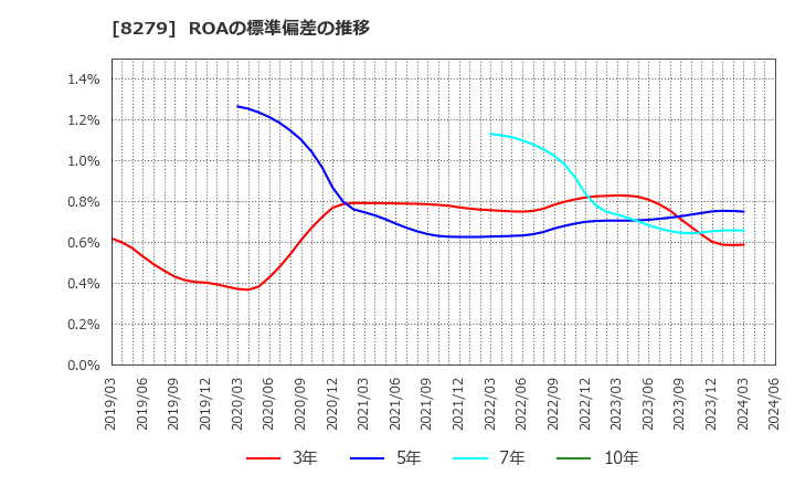 8279 (株)ヤオコー: ROAの標準偏差の推移