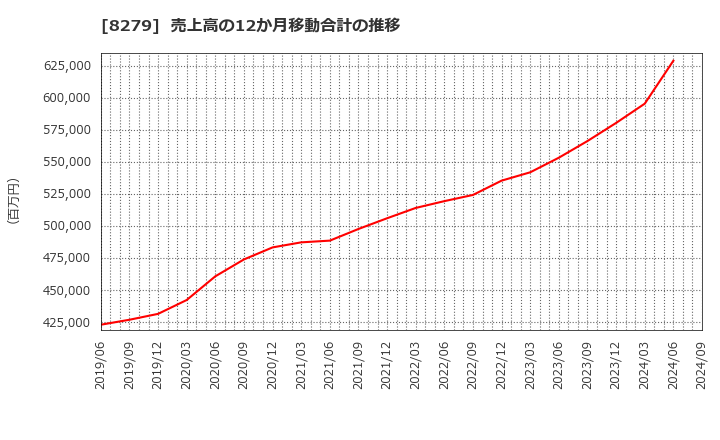 8279 (株)ヤオコー: 売上高の12か月移動合計の推移