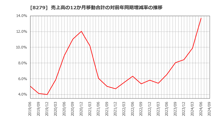 8279 (株)ヤオコー: 売上高の12か月移動合計の対前年同期増減率の推移