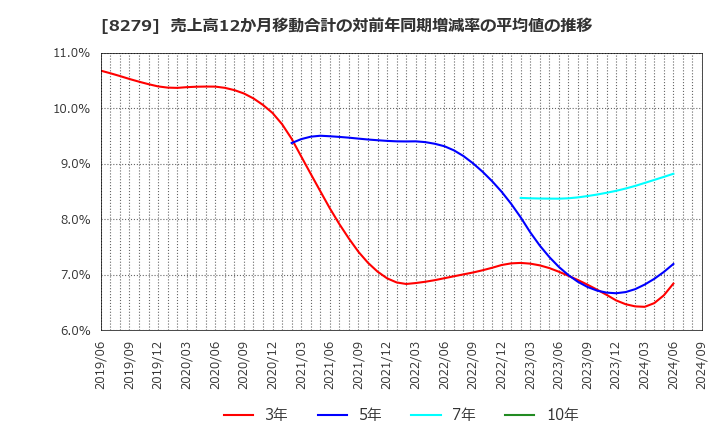 8279 (株)ヤオコー: 売上高12か月移動合計の対前年同期増減率の平均値の推移