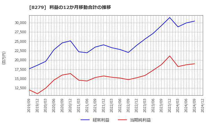 8279 (株)ヤオコー: 利益の12か月移動合計の推移