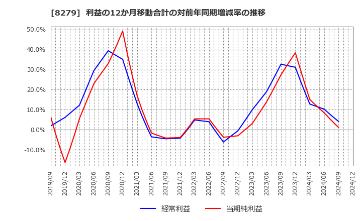 8279 (株)ヤオコー: 利益の12か月移動合計の対前年同期増減率の推移