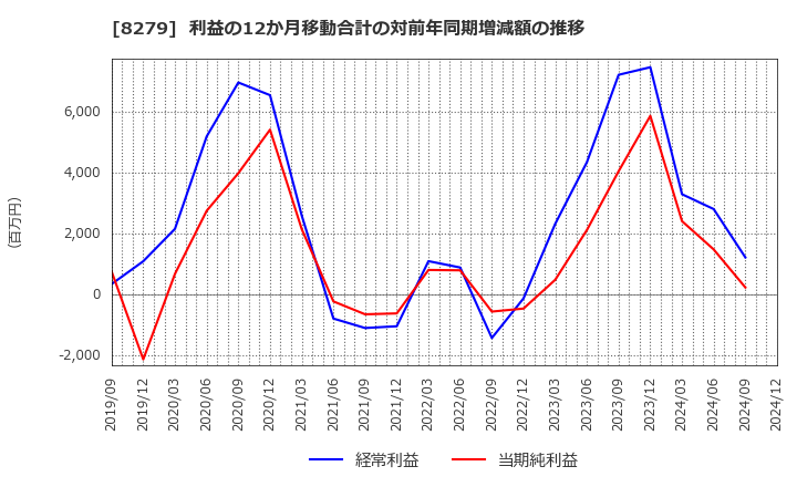 8279 (株)ヤオコー: 利益の12か月移動合計の対前年同期増減額の推移