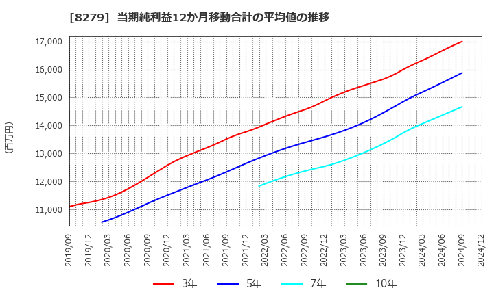 8279 (株)ヤオコー: 当期純利益12か月移動合計の平均値の推移