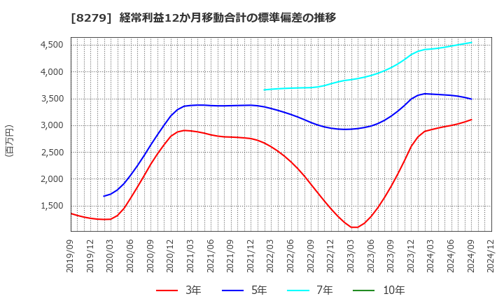 8279 (株)ヤオコー: 経常利益12か月移動合計の標準偏差の推移