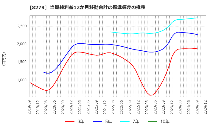 8279 (株)ヤオコー: 当期純利益12か月移動合計の標準偏差の推移